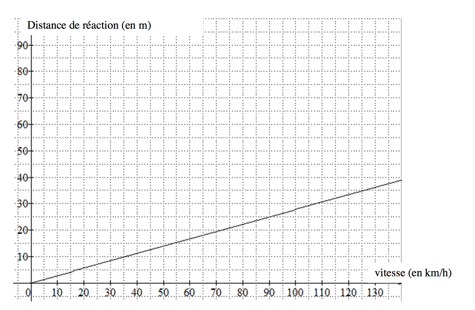 dm de math 3eme distance de freinage